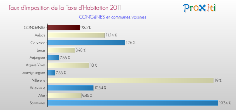 Taux d'imposition de la taxe d'habitation 2011 pour CONGéNIES et les communes proches Comparaison des taux d'imposition de la taxe d'habitation 2011 pour CONGéNIES et les communes voisines