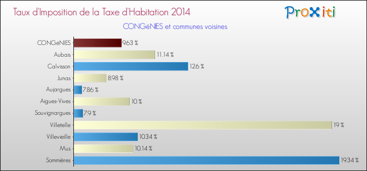Taux d'imposition de la taxe d'habitation 2014 pour CONGéNIES et les communes proches Comparaison des taux d'imposition de la taxe d'habitation 2014 pour CONGéNIES et les communes voisines