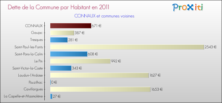 Dette par habitant de la commune en 2011 pour CONNAUX et les communes proches Comparaison de la dette par habitant de la commune en 2011 pour CONNAUX et les communes voisines