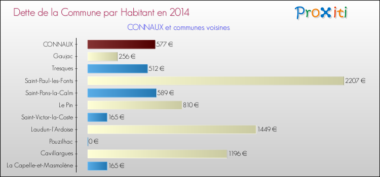 Dette par habitant de la commune en 2014 pour CONNAUX et les communes proches Comparaison de la dette par habitant de la commune en 2014 pour CONNAUX et les communes voisines