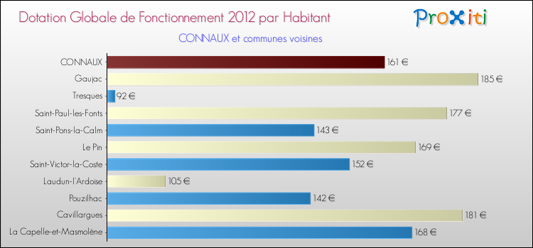 Montant des dotations globales de fonctionnement DGF par Habitant pour CONNAUX et les communes proches Comparaison des des dotations globales de fonctionnement DGF par habitant pour CONNAUX et les communes voisines