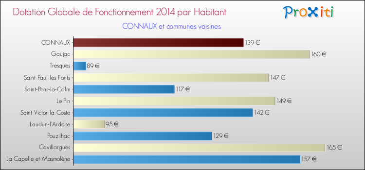 Montant des dotations globales de fonctionnement DGF par Habitant pour CONNAUX et les communes proches en 2014. Comparaison des des dotations globales de fonctionnement DGF par habitant pour CONNAUX et les communes voisines en 2014.