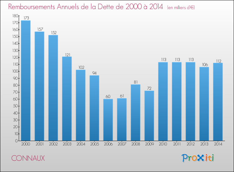 Evolution de l'annuité de la dette pour la commune de CONNAUX de 2000 à 2014 Annuités de la dette pour CONNAUX de 2000 à 2014