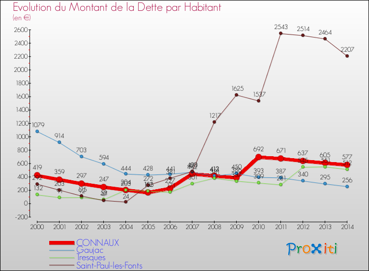 Evolution de la dette par habitant pour la commune de CONNAUX et les communes proches de 2000 à 2014 Comparaison de la dette par habitant pour CONNAUX et les communes voisines de 2000 à 2014