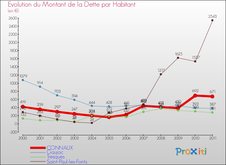 Evolution de la dette par habitant pour la commune de CONNAUX et les communes proches Comparaison de la dette par habitant pour CONNAUX et les communes voisines