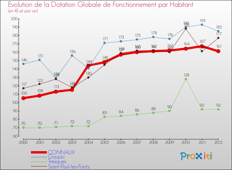 Evolution et montant de la dotation globale de fonctionnement par Habitant pour CONNAUX et les communes proches Comparaison des dotations globales de fonctionnement par habitant pour CONNAUX et les communes voisines
