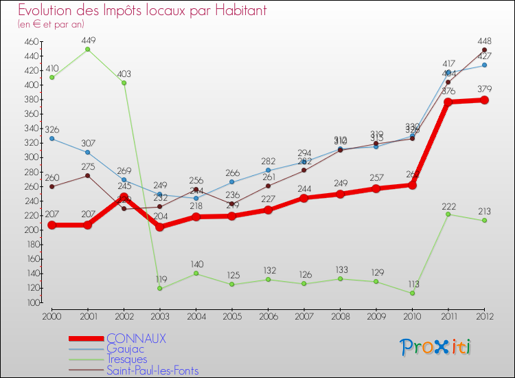 Evolution et montant des impôts locaux par Habitant pour CONNAUX et les communes proches Comparaison des impôts locaux par habitant pour CONNAUX et les communes voisines
