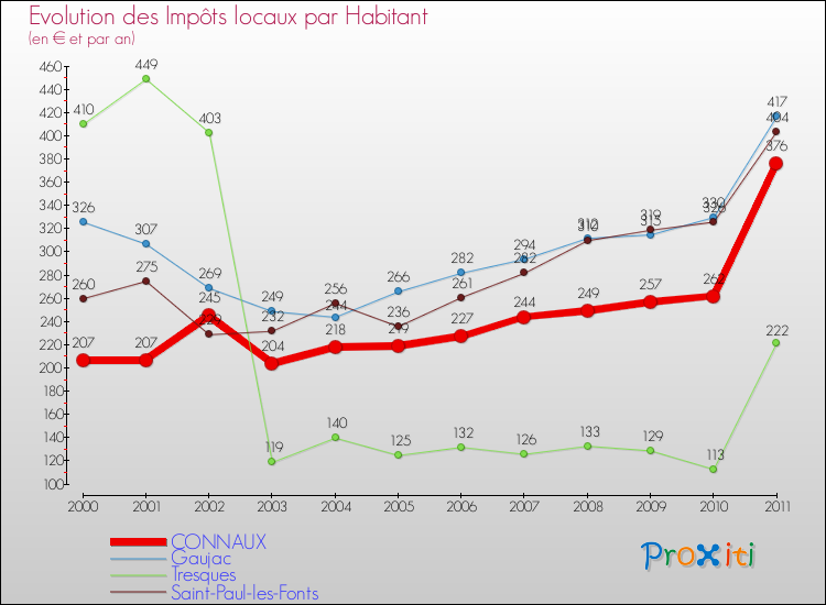 Evolution et montant des impôts locaux par Habitant pour CONNAUX et les communes proches Comparaison des impôts locaux par habitant pour CONNAUX et les communes voisines
