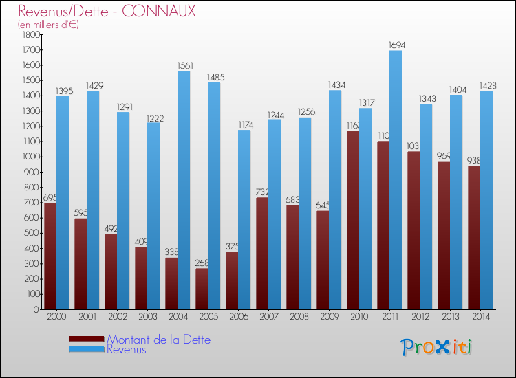 Evolution comparée de la dette et des revenus pour la commune de CONNAUX de 2000 à 2014 Comparaison de la dette et des revenus pour CONNAUX de 2000 à 2014