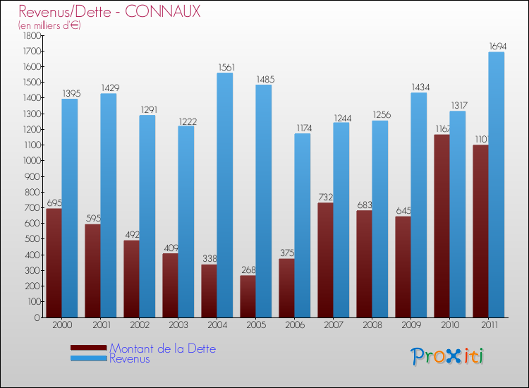 Evolution comparée de la dette et des revenus pour la commune de CONNAUX de 2000 à 2011 Comparaison de la dette et des revenus pour CONNAUX de 2000 à 2011