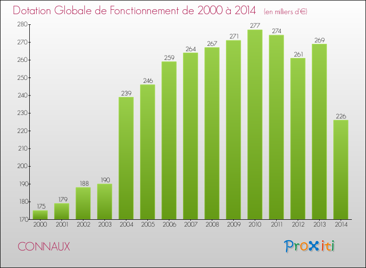 Evolution du montant de la Dotation Globale de Fonctionnement pour la commune de CONNAUX de 2000 à 2014 Evolution du montant de la Dotation Globale de Fonctionnement pour CONNAUX de 2000 à 2014