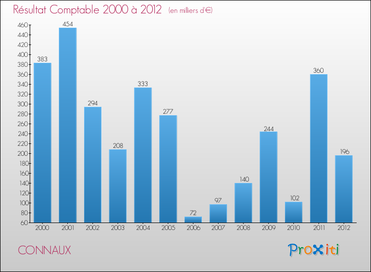 Evolution du résultat comptable pour la commune de CONNAUX de 2000 à 2012 Evolution du résultat comptable pour CONNAUX de 2000 à 2012