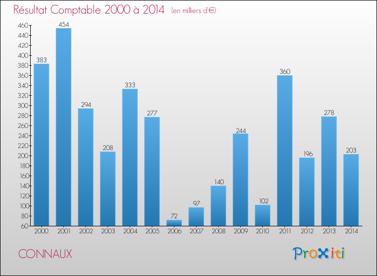 Evolution du résultat comptable pour la commune de CONNAUX de 2000 à 2014 Evolution du résultat comptable pour CONNAUX de 2000 à 2014