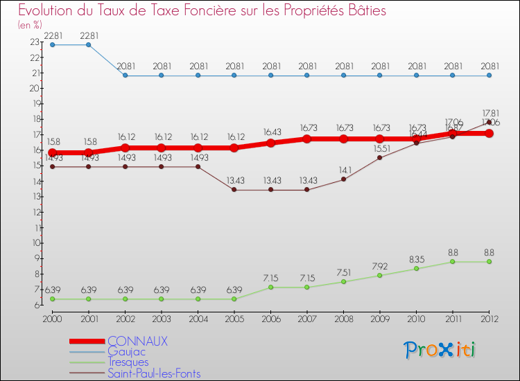 Evolution du taux de la taxe foncière sur le bati pour CONNAUX et les communes proches de 2000 à 2012 Comparaison des taux de taxe foncière sur le bati pour CONNAUX et les communes voisines de 2000 à 2012
