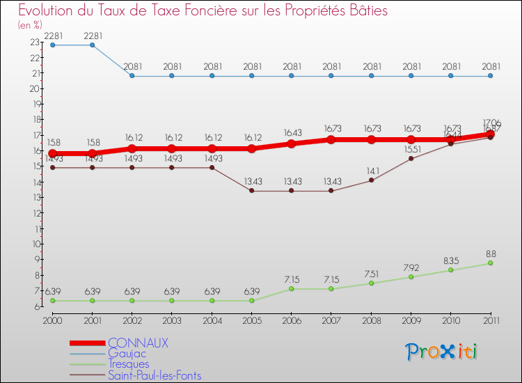 Evolution du taux de la taxe foncière sur le bati pour CONNAUX et les communes proches Comparaison des taux de taxe foncière sur le bati pour CONNAUX et les communes voisines