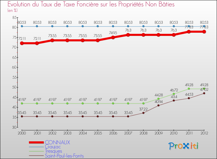 Evolution du taux de la taxe foncière sur les immeubles et terrains non batis pour CONNAUX et les communes proches de 2000 à 2012 Comparaison des taux de la taxe foncière sur les immeubles et terrains non batis pour CONNAUX et les communes voisines de 2000 à 2012