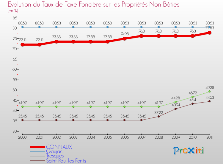 Evolution du taux de la taxe foncière sur les immeubles et terrains non batis pour CONNAUX et les communes proches Comparaison des taux de la taxe foncière sur les immeubles et terrains non batis pour CONNAUX et les communes voisines