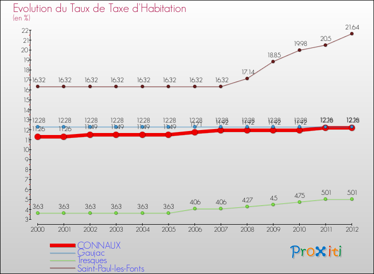Evolution du taux de la taxe d'habitation pour CONNAUX et les communes proches Comparaison des taux de la taxe d'habitation pour CONNAUX et les communes voisines