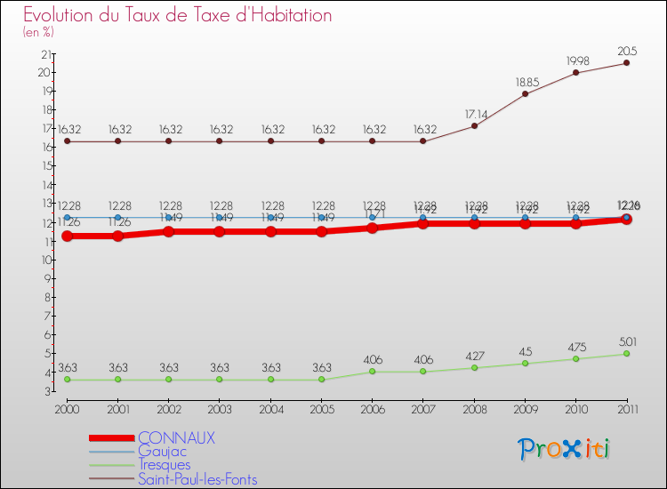 Evolution du taux de la taxe d'habitation pour CONNAUX et les communes proches Comparaison des taux de la taxe d'habitation pour CONNAUX et les communes voisines