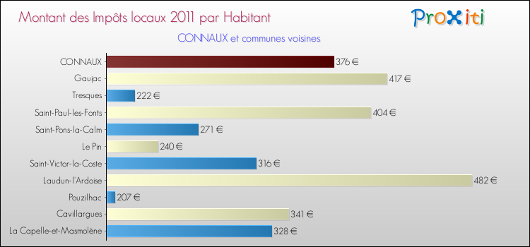 Montant des impôts locaux par Habitant pour CONNAUX et les communes proches Comparaison des impôts locaux par habitant pour CONNAUX et les communes voisines