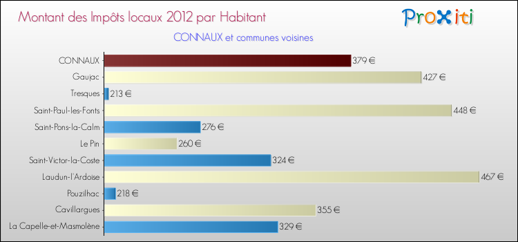 Montant des impôts locaux par Habitant pour CONNAUX et les communes proches Comparaison des impôts locaux par habitant pour CONNAUX et les communes voisines