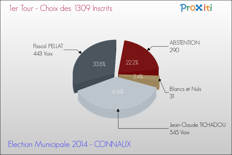 Résultats par rapport aux inscrits au 1er Tour des Elections Municipales 2014 de la commune de CONNAUX Elections Municipales 2014 - Résultats par rapport aux inscrits au 1er Tour pour la commune de CONNAUX
