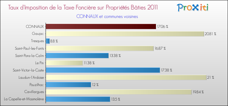 Taux d'imposition de la taxe foncière sur le bati 2011 pour CONNAUX et les communes proches Comparaison des taux d'imposition de la taxe foncière sur le bati 2011 pour CONNAUX et les communes voisines