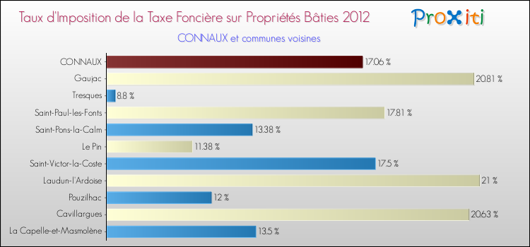 Taux d'imposition de la taxe foncière sur le bati 2012 pour CONNAUX et les communes proches Comparaison des taux d'imposition de la taxe foncière sur le bati 2012 pour CONNAUX et les communes voisines