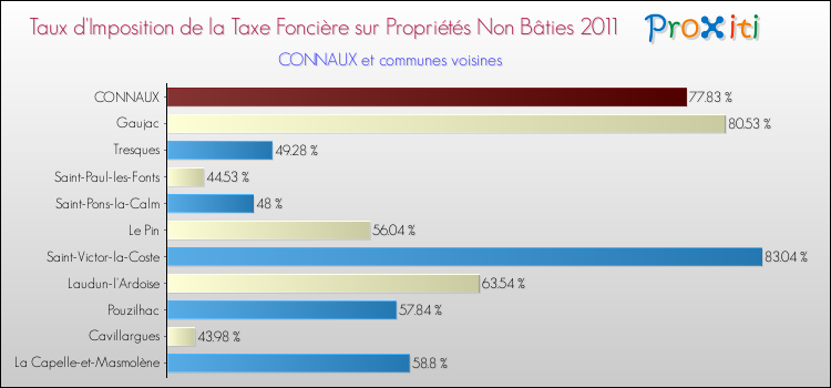 Taux d'imposition de la taxe foncière sur les immeubles et terrains non batis 2011 pour CONNAUX et les communes proches Comparaison des taux d'imposition de la taxe foncière sur les immeubles et terrains non batis 2011 pour CONNAUX et les communes voisines