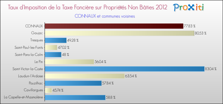 Taux d'imposition de la taxe foncière sur les immeubles et terrains non batis 2012 pour CONNAUX et les communes proches Comparaison des taux d'imposition de la taxe foncière sur les immeubles et terrains non batis 2012 pour CONNAUX et les communes voisines