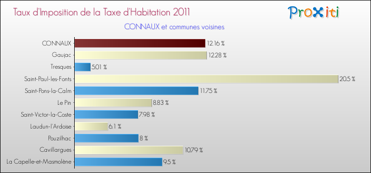 Taux d'imposition de la taxe d'habitation 2011 pour CONNAUX et les communes proches Comparaison des taux d'imposition de la taxe d'habitation 2011 pour CONNAUX et les communes voisines