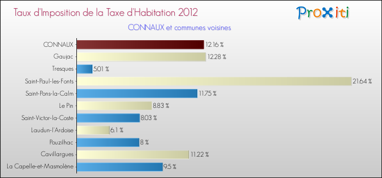 Taux d'imposition de la taxe d'habitation 2012 pour CONNAUX et les communes proches Comparaison des taux d'imposition de la taxe d'habitation 2012 pour CONNAUX et les communes voisines