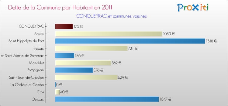 Dette par habitant de la commune en 2011 pour CONQUEYRAC et les communes proches Comparaison de la dette par habitant de la commune en 2011 pour CONQUEYRAC et les communes voisines