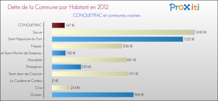 Dette par habitant de la commune en 2012 pour CONQUEYRAC et les communes proches Comparaison de la dette par habitant de la commune en 2012 pour CONQUEYRAC et les communes voisines