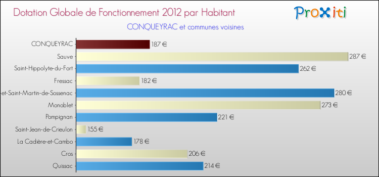 Montant des dotations globales de fonctionnement DGF par Habitant pour CONQUEYRAC et les communes proches Comparaison des des dotations globales de fonctionnement DGF par habitant pour CONQUEYRAC et les communes voisines