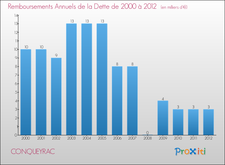 Evolution de l'annuité de la dette pour la commune de CONQUEYRAC de 2000 à 2012 Annuités de la dette pour CONQUEYRAC de 2000 à 2012