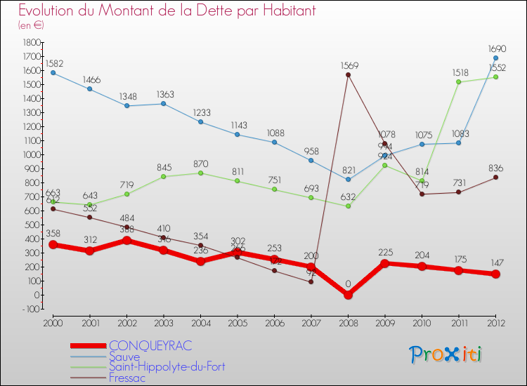 Evolution de la dette par habitant pour la commune de CONQUEYRAC et les communes proches de 2000 à 2012 Comparaison de la dette par habitant pour CONQUEYRAC et les communes voisines de 2000 à 2012