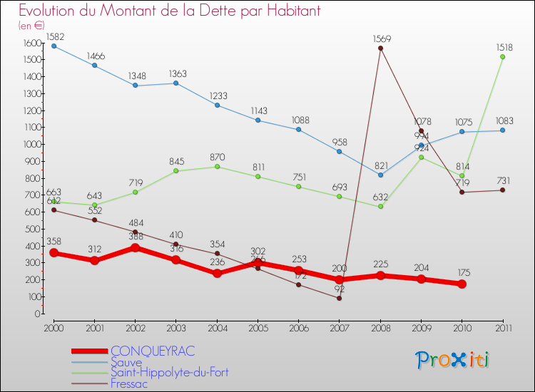 Evolution de la dette par habitant pour la commune de CONQUEYRAC et les communes proches Comparaison de la dette par habitant pour CONQUEYRAC et les communes voisines