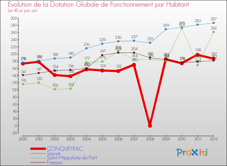 Evolution et montant de la dotation globale de fonctionnement par Habitant pour CONQUEYRAC et les communes proches Comparaison des dotations globales de fonctionnement par habitant pour CONQUEYRAC et les communes voisines