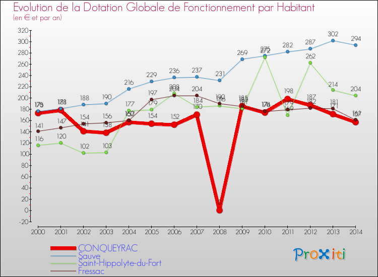 Evolution et montant de la dotation globale de fonctionnement par Habitant pour CONQUEYRAC et les communes proches de 2000 à 2014. Comparaison des dotations globales de fonctionnement par habitant pour CONQUEYRAC et les communes voisines de 2000 à 2014.