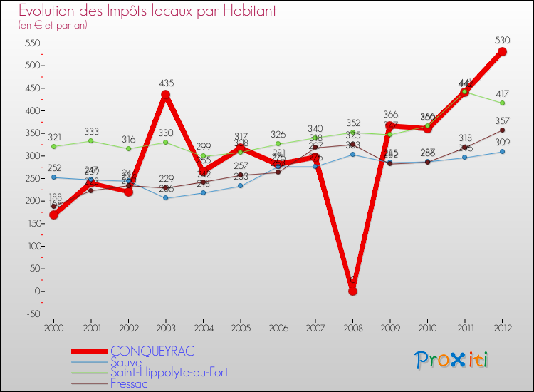 Evolution et montant des impôts locaux par Habitant pour CONQUEYRAC et les communes proches Comparaison des impôts locaux par habitant pour CONQUEYRAC et les communes voisines