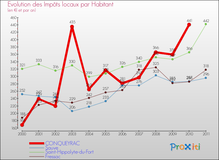 Evolution et montant des impôts locaux par Habitant pour CONQUEYRAC et les communes proches Comparaison des impôts locaux par habitant pour CONQUEYRAC et les communes voisines