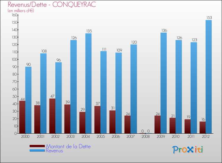 Evolution comparée de la dette et des revenus pour la commune de CONQUEYRAC de 2000 à 2012 Comparaison de la dette et des revenus pour CONQUEYRAC de 2000 à 2012