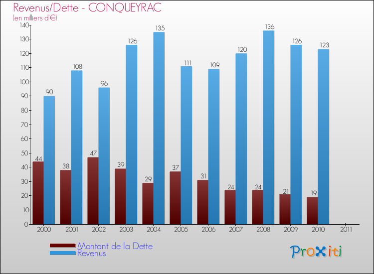 Evolution comparée de la dette et des revenus pour la commune de CONQUEYRAC de 2000 à 2011 Comparaison de la dette et des revenus pour CONQUEYRAC de 2000 à 2011