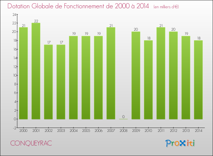 Evolution du montant de la Dotation Globale de Fonctionnement pour la commune de CONQUEYRAC de 2000 à 2014 Evolution du montant de la Dotation Globale de Fonctionnement pour CONQUEYRAC de 2000 à 2014