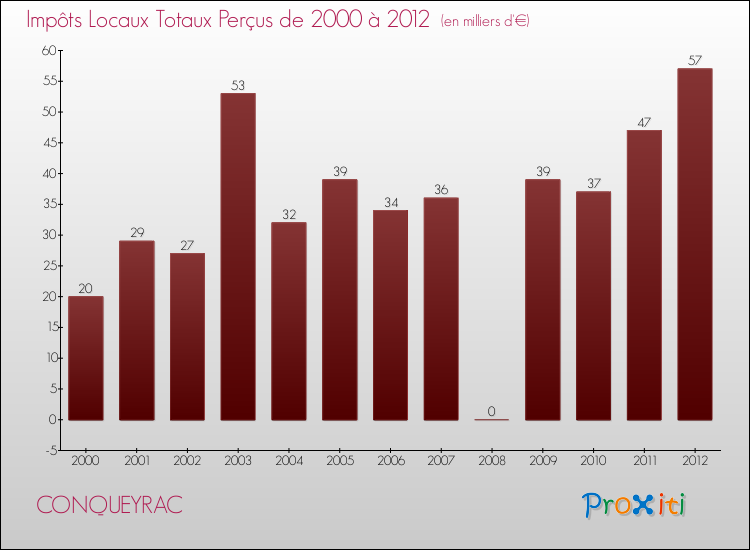 Evolution des Impôts Locaux pour la commune de CONQUEYRAC de 2000 à 2012 Evolution des Impôts Locaux pour CONQUEYRAC de 2000 à 2012