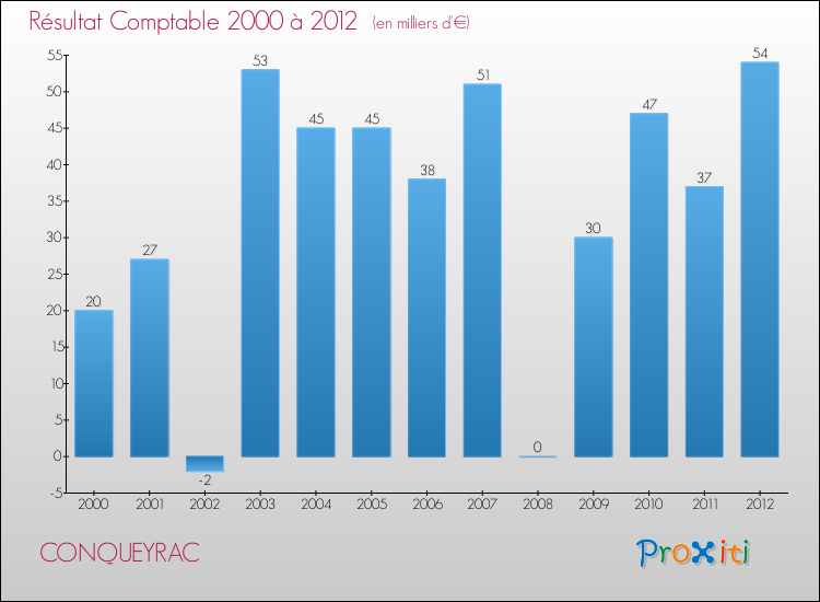 Evolution du résultat comptable pour la commune de CONQUEYRAC de 2000 à 2012 Evolution du résultat comptable pour CONQUEYRAC de 2000 à 2012