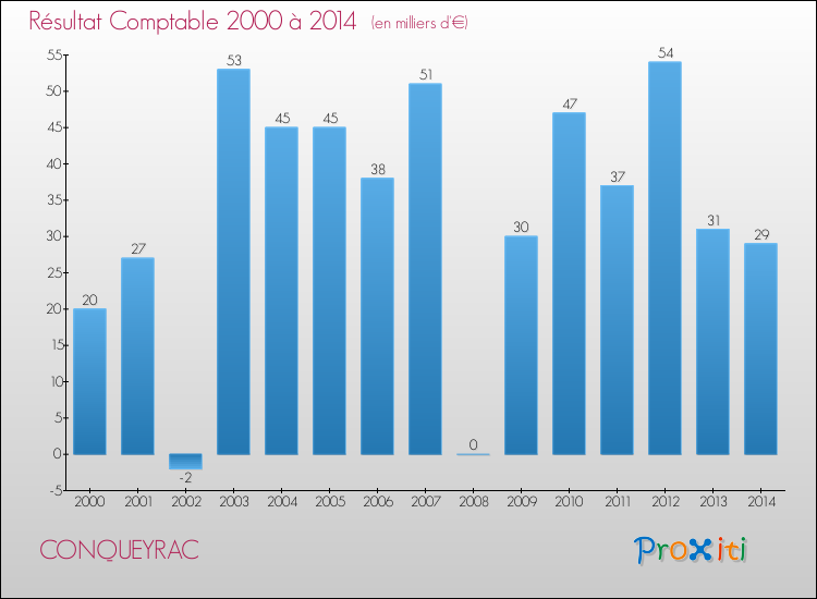Evolution du résultat comptable pour la commune de CONQUEYRAC de 2000 à 2014 Evolution du résultat comptable pour CONQUEYRAC de 2000 à 2014