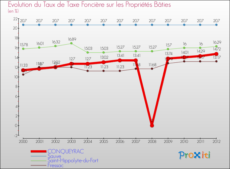 Evolution du taux de la taxe foncière sur le bati pour CONQUEYRAC et les communes proches de 2000 à 2012 Comparaison des taux de taxe foncière sur le bati pour CONQUEYRAC et les communes voisines de 2000 à 2012
