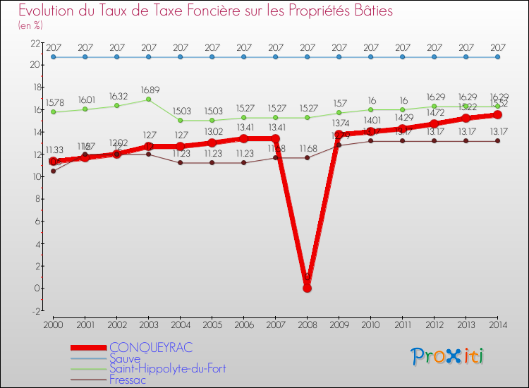 Evolution du taux de la taxe foncière sur le bati pour CONQUEYRAC et les communes proches de 2000 à 2014 Comparaison des taux de taxe foncière sur le bati pour CONQUEYRAC et les communes voisines de 2000 à 2014